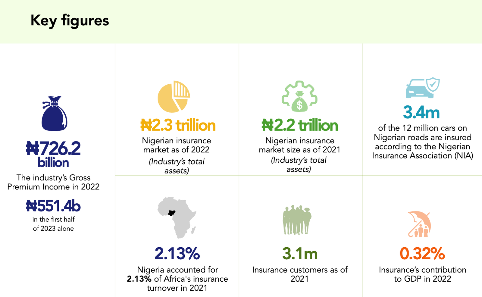 Nigerian Insurance Market 2023 Report: Lessons for African Founders and Businesses